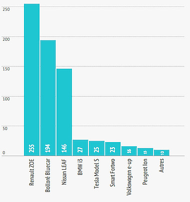 法国：3月电动汽车市场止跌回升 销售突破1000台