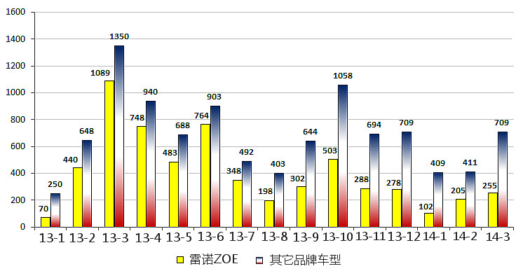 法国：3月电动汽车市场止跌回升 销售突破1000台