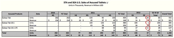 三星内部机密文件泄密：平板退货率高达16％