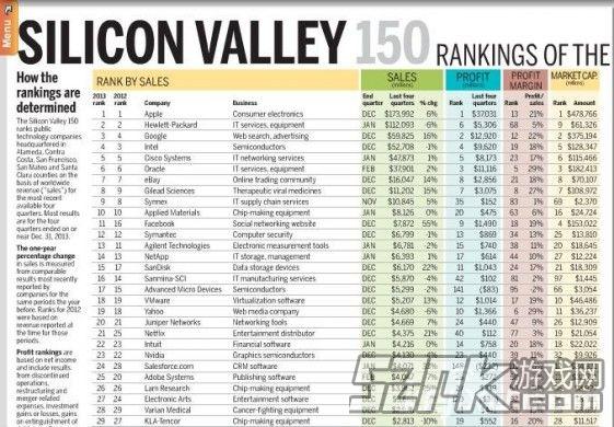 苹果：收入达1740亿美元 超惠普和谷歌之和