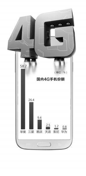 国内4G手机市场：苹果三星独占鳌头拿下85%份额