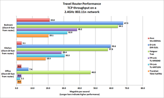 如何选择便携式路由器？内置电池更方便