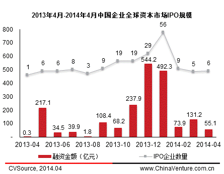 4月中概股赴美上市再掀热潮 国内A股发审会重启