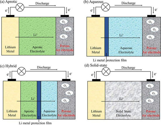 续航焦虑终结者锂-空气电池还在实验阶段