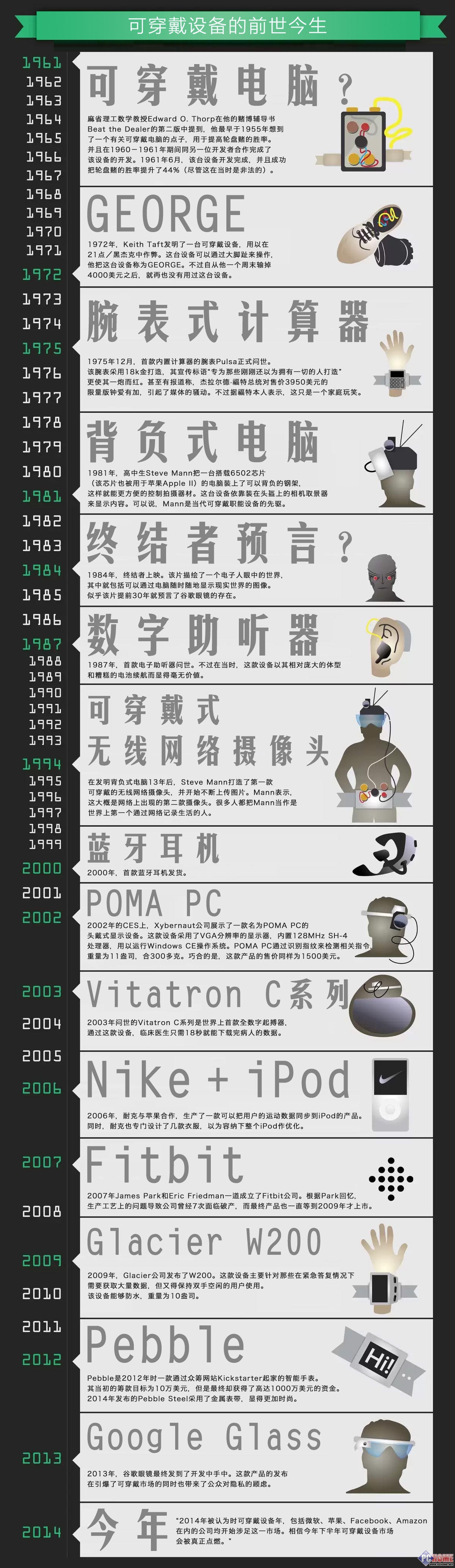 溯古知今一图尽览可穿戴设备前世今生