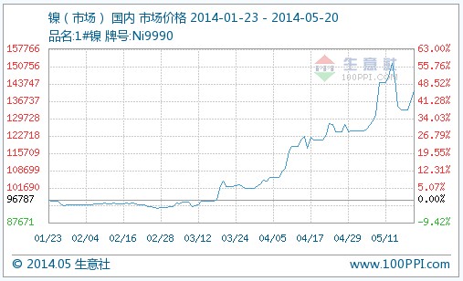 国内镍价20日继续上涨3％ 二季度以来涨幅近40％