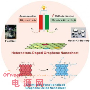 石墨烯提高燃料电池氧还原催化剂性能