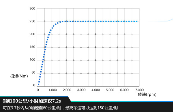 宝马i3首推两款车型 采用三星合资电池