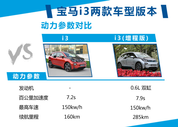 宝马i3首推两款车型 采用三星合资电池