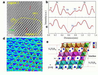 长寿命储能型锂电池关键材料储锂机制研究获进展