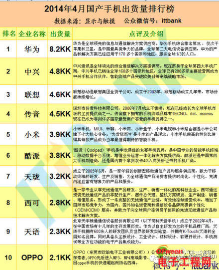 2014年4月国产手机出货排行榜：华为远超小米