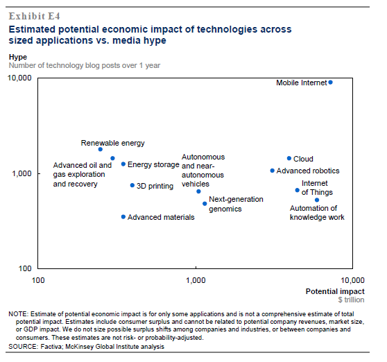 麦肯锡10张PPT：决定2025年经济的12大颠覆技术