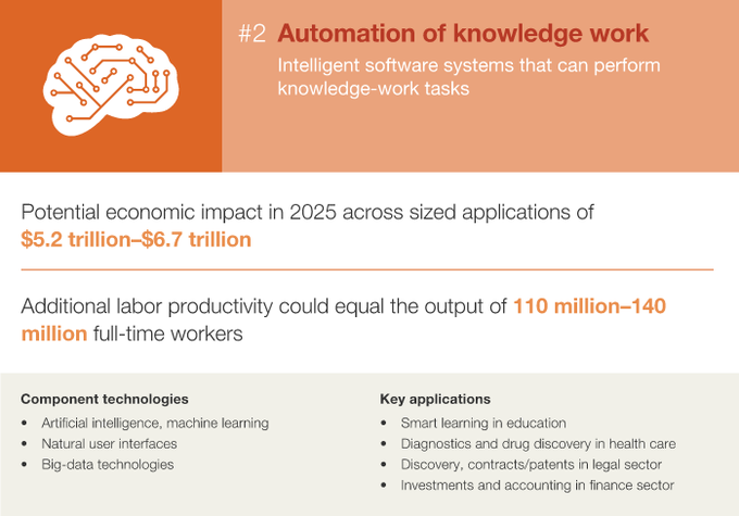麦肯锡10张PPT：决定2025年经济的12大颠覆技术