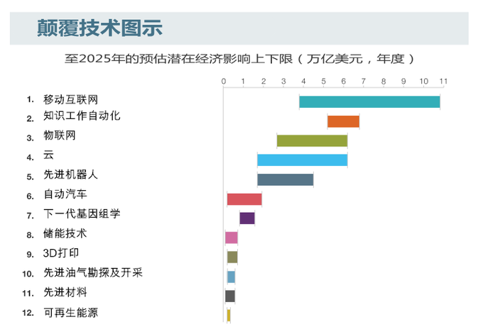 麦肯锡10张PPT：决定2025年经济的12大颠覆技术
