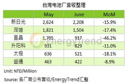 “双反”判决冲击发酵 台商电池价格跌底