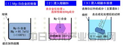 负极用硅粉替代碳粉 日本大学开发长寿命大容量锂电池