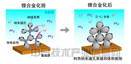 负极用硅粉替代碳粉 日本大学开发长寿命大容量锂电池