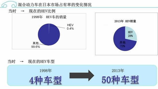 环保在于细节 丰田油电混合动力发现之旅