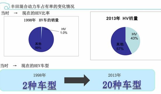 环保在于细节 丰田油电混合动力发现之旅