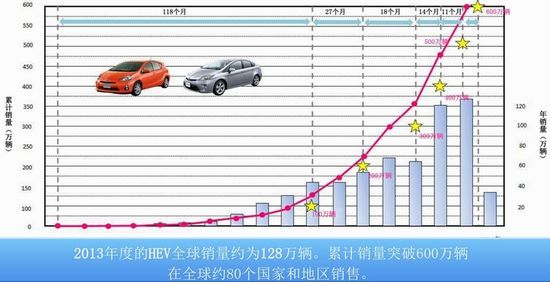 环保在于细节 丰田油电混合动力发现之旅