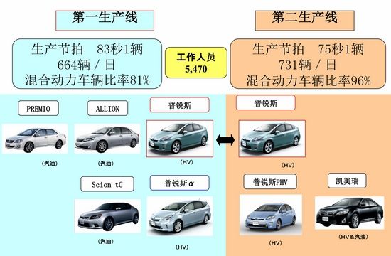 环保在于细节 丰田油电混合动力发现之旅