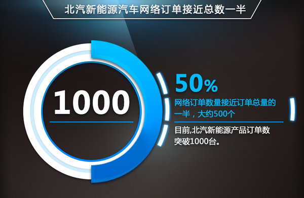 北汽“发力电商”电动汽车降15万 销量翻倍