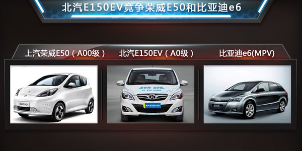 北汽“发力电商”电动汽车降15万 销量翻倍