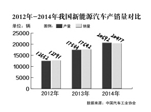 新能源汽车持续火爆 现实却困难重重