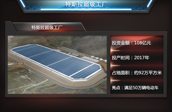 特斯拉：电池工厂产值超6千亿 支撑4款新车
