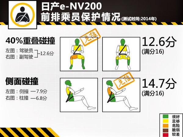 电动版日产NV200安全解析 整体防护待提升