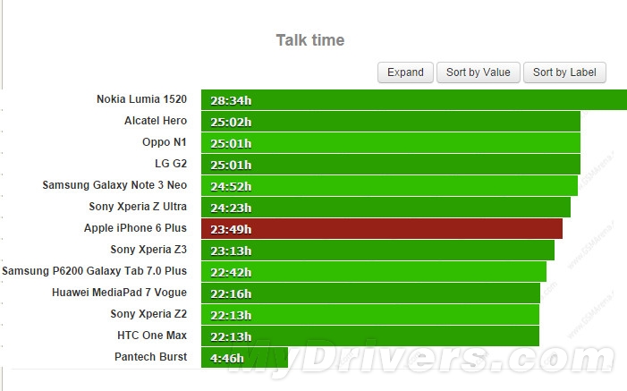 苹果iPhone 6 Plus电池续航测试：实在太猛了