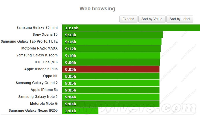 iPhone 6 Plus电池续航测试：实在太猛了