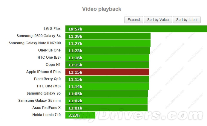 iPhone 6 Plus电池续航测试：实在太猛了