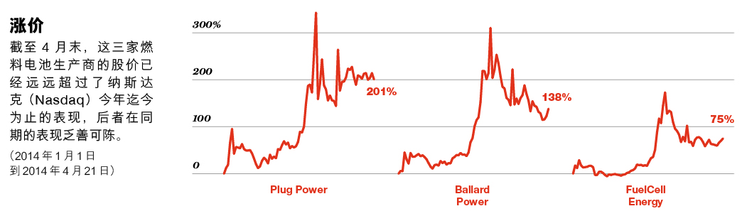 忘了特斯拉吧？美国几家燃料电池公司天天向上