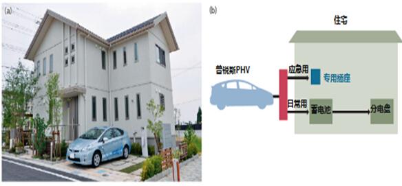 日本推电动车家庭供电系统 实现错峰用电