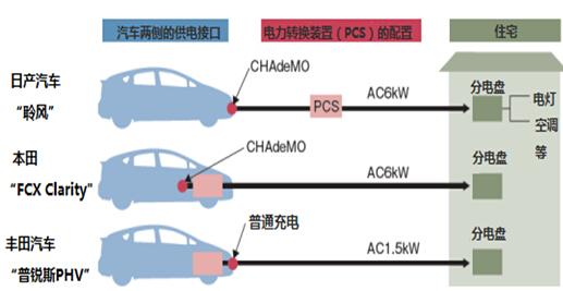 日本推电动车家庭供电系统 实现错峰用电
