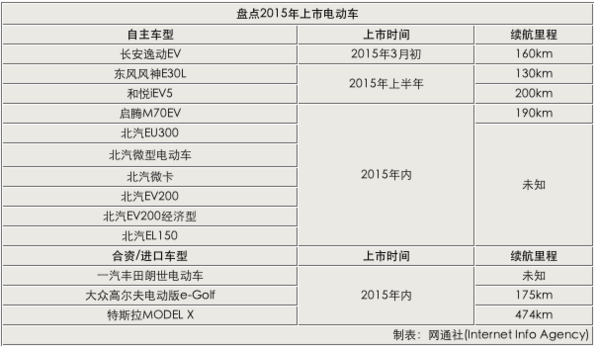 13款电动车2015年上市  北汽新能源近半数