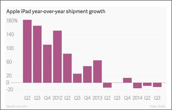 苹果iPad都卖不动了？解析平板电脑产业背后事