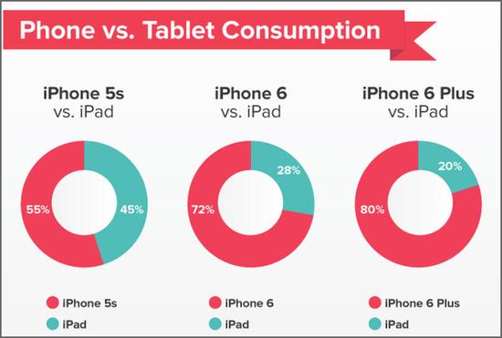 iPad平板为何被蚕食 浅析销量 
