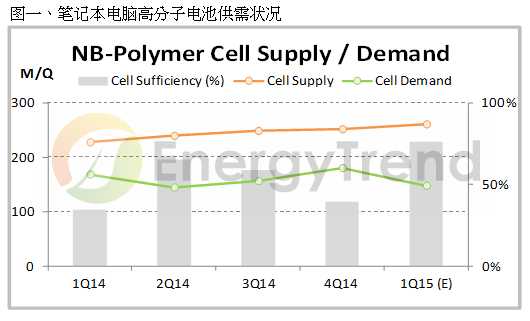 2014第四季锂电池价格跌幅收敛 乐观看待2015