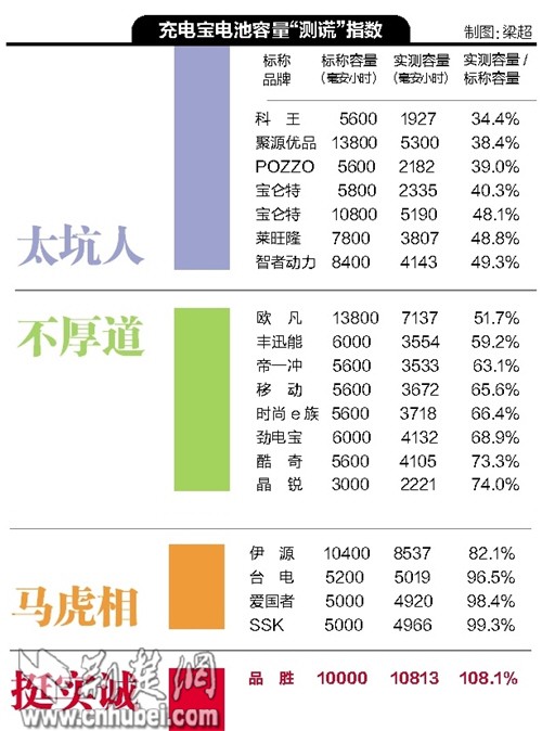 爱国者等19品牌充电宝电池容量测试仅1个得满分