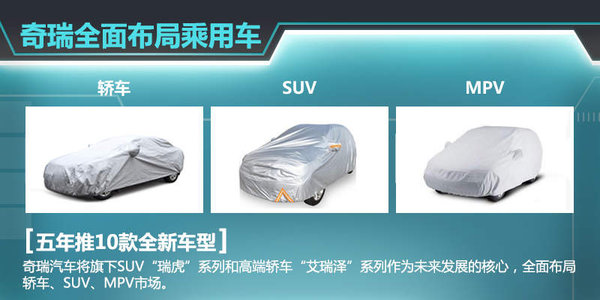 自去年5月瑞虎3上市后，奇瑞旗下瑞虎系列SUV已增至两款。按照其规划，现阶段已初步确定了瑞虎1、瑞虎4、瑞虎6以及瑞虎7四款全新SUV车型，帮助企业进一步抢占SUV市场的份额。奇瑞汽车股份有限公司总经理助理、营销公司总经理黄华琼认为：就目前看来，SUV的市场爆发劲头十分明显，包括合资品牌、自主品牌，为此奇瑞也将在SUV的产品布局愈发完善。