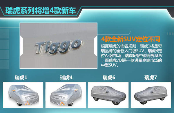 自去年5月瑞虎3上市后，奇瑞旗下瑞虎系列SUV已增至两款。按照其规划，现阶段已初步确定了瑞虎1、瑞虎4、瑞虎6以及瑞虎7四款全新SUV车型，帮助企业进一步抢占SUV市场的份额。奇瑞汽车股份有限公司总经理助理、营销公司总经理黄华琼认为：就目前看来，SUV的市场爆发劲头十分明显，包括合资品牌、自主品牌，为此奇瑞也将在SUV的产品布局愈发完善。