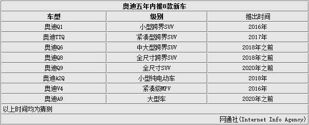 奥迪5年内将推8款车型 涉及新能源/SUV车型