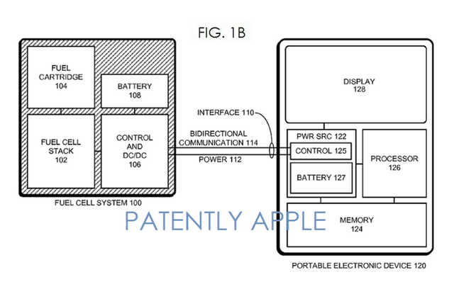 苹果开始研究燃料电池 让设备可续航数周