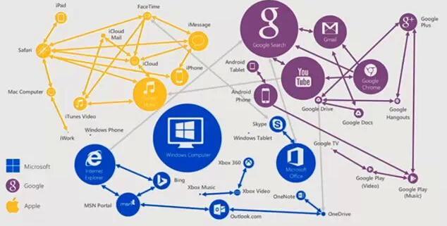 让微软佩服的苹果营销 三星们到底差在哪儿？ 