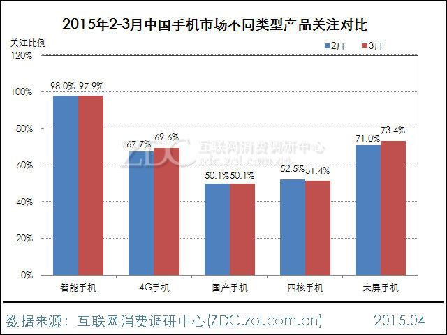 2015年3月中国手机市场分析报告 