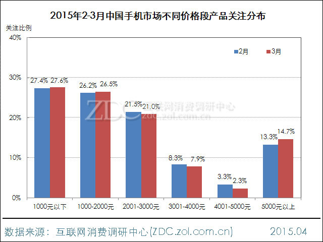 2015年3月中国手机市场分析报告 