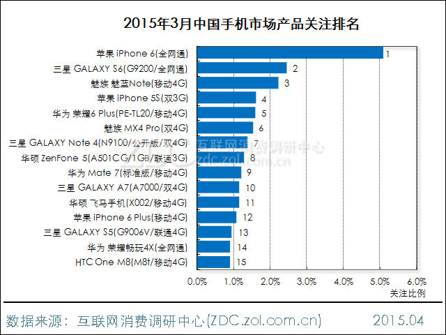 2015年3月中国手机市场分析报告 
