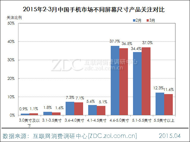 2015年3月中国手机市场分析报告 
